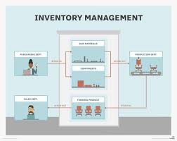What Is Inventory Management Definition From Whatis Com