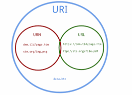Uri can contain url and urn. What Is The Difference Between A Url And A Uri Quora