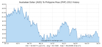 Australian Dollar Aud To Philippine Peso Php History