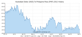 australian dollar aud to philippine peso php history