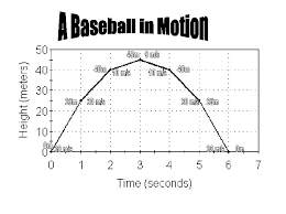 Multiplying by time on both sides of that formula yields the formula for distance: Projectile Motion Horizontal And Vertical Velocities