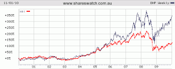 Australian Stock Market Asx Charts Shareswatch Australia