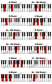 This Is So Easy All Major Chords For Piano In One