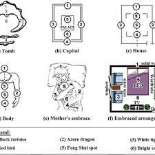 We did not find results for: The Transformation Of The Form School Feng Shui Model Source Adapted Download Scientific Diagram