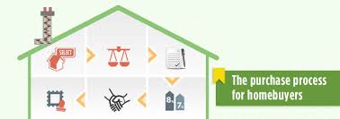 We understand how big of a decision buying a first home can be, and just how confusing the process can appear. See Why You May Consider To Get Cash For Your House Fast