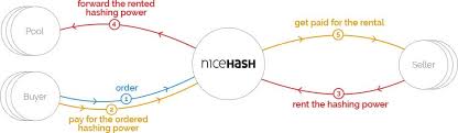 Nicehash is an online crypto mining marketplace which connects sellers and buyers of computer hashing power. How To Use Nicehash On Linux