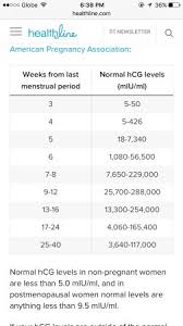 beta hcg level at 6 weeks babycenter