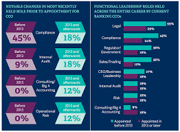 Management of risks includes the following activities. How The Chief Compliance Officer Role Is Transforming Across Financial Services Thought Leadership Russell Reynolds Associates