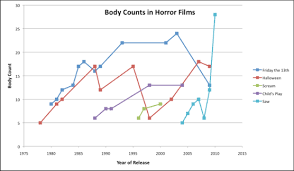 Can Statistics Predict The Body Count In Scream 4 A