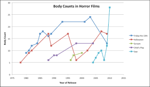 can statistics predict the body count in scream 4 a