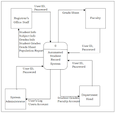 Data Flow Diagram Dfd Of Registrar Grade Record Management