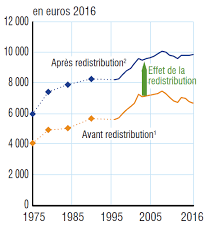 Entre 1960 et 2018, le pouvoir d'achat des français a été multiplié par 5 en moyenne. Quarante Ans D Inegalites De Niveau De Vie Et De Redistribution En France 1975 2016 France Portrait Social Insee