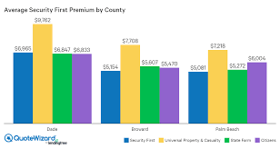 Maybe you would like to learn more about one of these? Security First Home Insurance Review Quotewizard