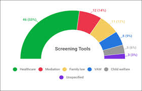 Image result for SAFE Screen for Intimate Partner Violence