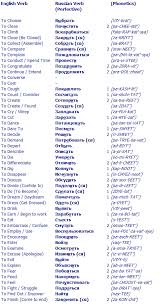английский язык 2 класс слова с транскрипцией и переводом Masterrussian Net Anglijskaya Grammatika Izuchenie Anglijskogo Grammaticheskie Uroki