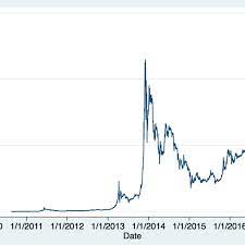 Market capitalization (market value of all currently existing bitcoin). Bitcoin Price Index Download Scientific Diagram