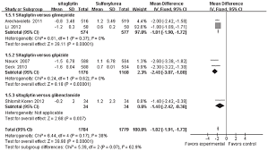 Comparison Of Changes In Body Weight Between The Metformin