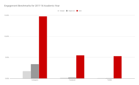 suutbirds ranks nationally among higher ed social media