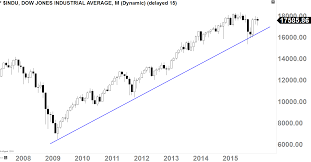 must see 2015 year ending chart perspecitve investing com