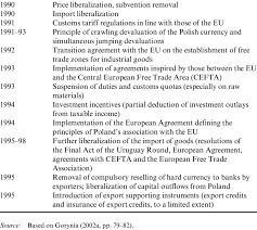 We also call it foreign affairs policy. 1 Overview Of Key Changes In Foreign Trade Policy In Poland 1990 95 Download Table