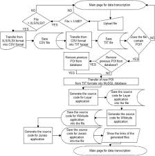 A Flow Chart Describing The Data Transcription Process On