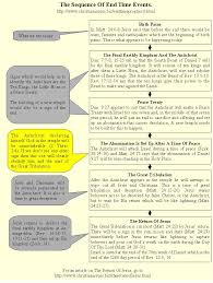 The Great Tribulation Pre Wrath Post Tribulation Rapture