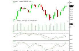 Nifty Formed Doji Candlestick On Weekly Chart Buy These 4