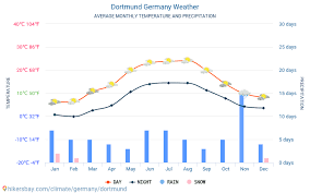 Local weather forecast for dortmund, germany giving details on temperature, wind speed, rain, cloud, humidity, pressure dortmund weather forecast. Dortmund Germany Weather 2021 Climate And Weather In Dortmund The Best Time And Weather To Travel To Dortmund Travel Weather And Climate Description