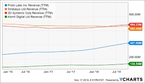 Proto Labs The Tech Stock To Buy Right Now Proto Labs