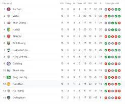 Bxh giải bóng đá vô địch quốc gia 2021 mới, nhanh chính xác nhất. Báº£ng Xáº¿p Háº¡ng V League 2020 Vong 13 Hagl May Máº¯n Thoat Náº¡n Tin Tá»©c Má»›i Nháº¥t 24h Ä'á»c Bao Lao Ä'á»™ng Online Laodong Vn