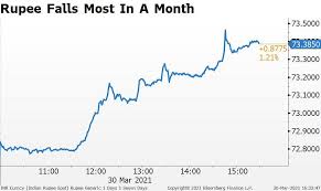 Bitcoin price equal to 3600806.75 rupees a coin. India Rupee Falls To A One Month Low As Dollar Strengthens