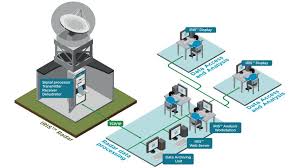 Honeywell's intuvue weather radar systems can detect all weather from 0 to 60,000 feet and up to 320 nautical miles in front of an airplane. Weather Radar Systems Vaisala