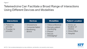 Opportunities And Barriers For Telemedicine In The U S During The Covid 19 Emergency And Beyond Kff