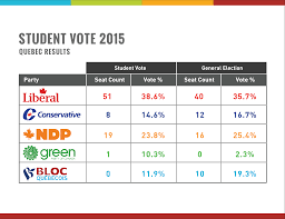 Visit thestar.com for news and analysis of canadian politics. The Results Student Vote Federal 2015