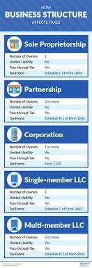 7 Steps On How To Start A Business Checklist For Steady Growth Business Checklist Business Structure Bookkeeping Business