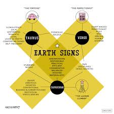 Discover More About Your Sign With These Genius Astrology Charts Astrology Chart Earth Signs Astrology Numerology