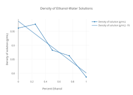 Density Of Ethanol Water Solutions Scatter Chart Made By