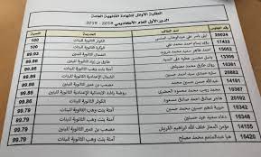 عدد واسماء طلاب أوائل الثانوية العامة هو ٣٩ طالبا وطالبة. Ø§ÙˆØ§Ø¦Ù„ Ø§Ù„Ø«Ø§Ù†ÙˆÙŠØ© Ø§Ù„Ø¹Ø§Ù…Ø© Ù‚Ø·Ø± 2019 Ø¹Ù„Ù…ÙŠ ÙˆØ§Ø¯Ø¨ÙŠ Ø§Ù„Ø¯ÙˆØ± Ø§Ù„Ø§ÙˆÙ„