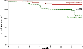 Long balloons reduce the need for multiple inflations,. Materials Technology In Drug Eluting Balloons Current And Future Perspectives Sciencedirect