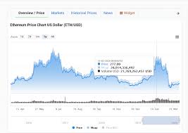 What is the highest market cap company? Ethereum Daily Active Addresses Jump Up To A 9 Month Highs After Black Thursday