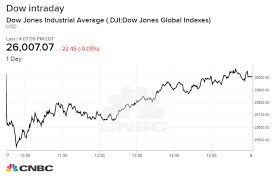 Dow Closes Little Changed After Rally Back From 589 Point