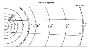 The solar system consists of the sun; The Solar System Test Review Diagram Quizlet