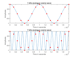 Audio Sampling | How To Avoid Audio Aliasing | Xi Engineering