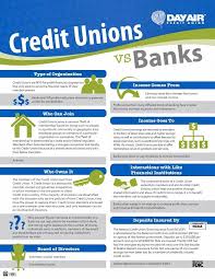 Exploring Financial Systems Trying To Decide If I Want To Use A Credit Union Or Use A Bank Credit Union Marketing Credit Unions Vs Banks Credit Union
