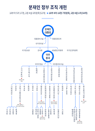차관급 외청으로 감염병 정책 수립·집행에 독자적 권한을 행사하게 되는 질병관리청은 청장과 차장을 포함한 5국·3관·41과와 소속기관으로 구성된다. ì •ë¶€ ì¡°ì§ë„ ëŒ€í•œë¯¼êµ­ ì²­ì™€ëŒ€