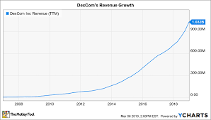 Is Dexcom A Buy The Motley Fool