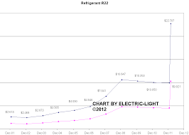 R22 Price Chart Currency Exchange Rates