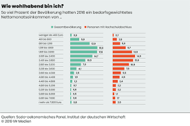 Ab wann man reich ist, wird von menschen anders wahrgenommen, als es in der statistik definiert und berechnet wird. Mittelschicht Oder Reich Wirtschaft Und Schule