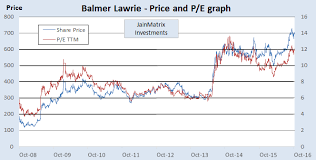 Balmer Lawrie Is Traveling Fast Now Jainmatrix Investments