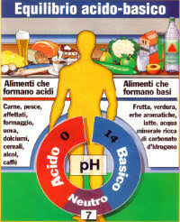 Tipi di batteri che possono diffondersi nei cibi: Alimentazione E Salute Cibi Che Formano Acidi E Cibi Che Formano Basi Per Un Ph Neutro E L Equilibrio Fisico Io Benessere Blog